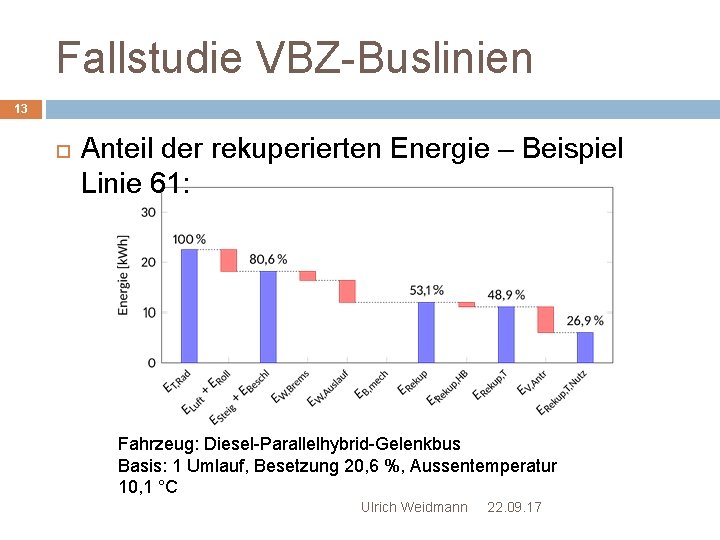 Fallstudie VBZ-Buslinien 13 Anteil der rekuperierten Energie – Beispiel Linie 61: Fahrzeug: Diesel-Parallelhybrid-Gelenkbus Basis: