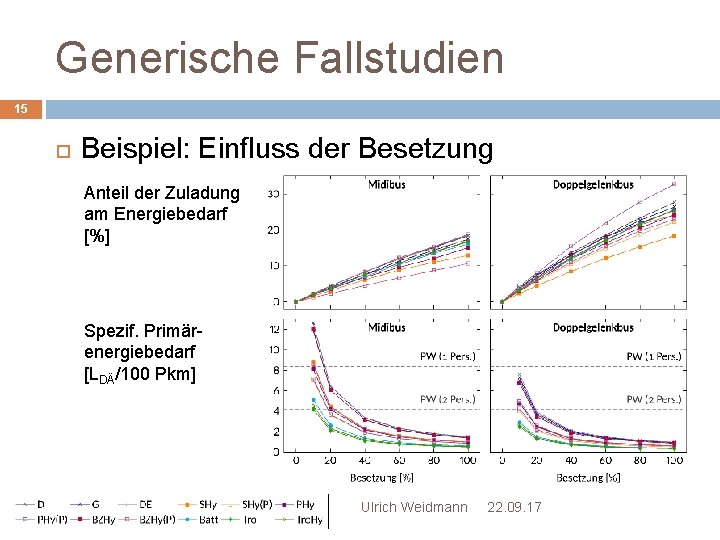 Generische Fallstudien 15 Beispiel: Einfluss der Besetzung Anteil der Zuladung am Energiebedarf [%] Spezif.