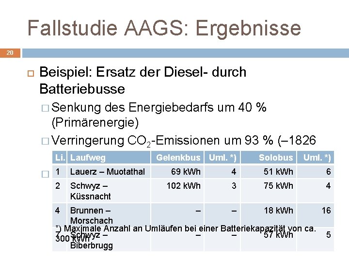 Fallstudie AAGS: Ergebnisse 20 Beispiel: Ersatz der Diesel- durch Batteriebusse � Senkung des Energiebedarfs