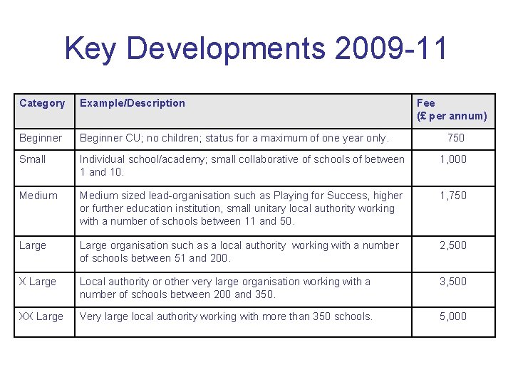 Key Developments 2009 -11 Category Example/Description Fee (£ per annum) Beginner CU; no children;