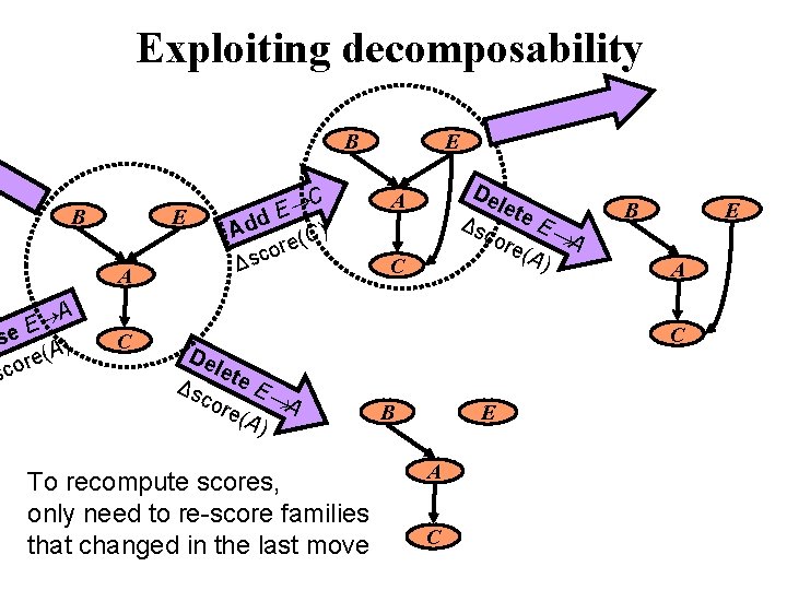 Exploiting decomposability B B E A A E se ) A ( e r Exploiting decomposability B B E A A E se ) A ( e r