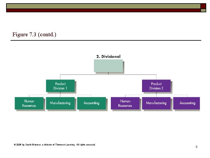 Figure 7. 3 (contd. ) © 2006 by South-Western, a division of Thomson Learning. Figure 7. 3 (contd. ) © 2006 by South-Western, a division of Thomson Learning.