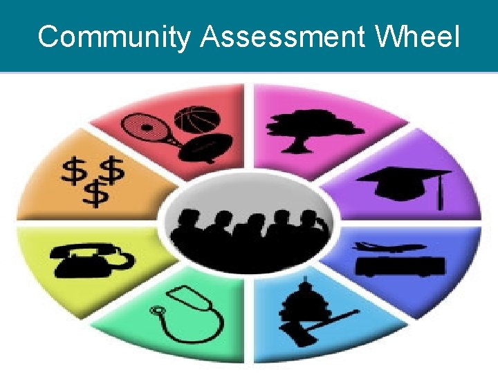 Community Assessment Wheel Community Health Nursing, 5/e Mary Jo Clark Copyright © 2008 by