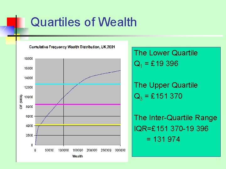 Quartiles of Wealth The Lower Quartile Q 1 = £ 19 396 The Upper