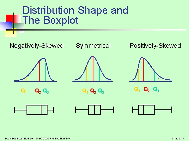 Distribution Shape and The Boxplot Negatively-Skewed Q 1 Q 2 Q 3 Basic Business