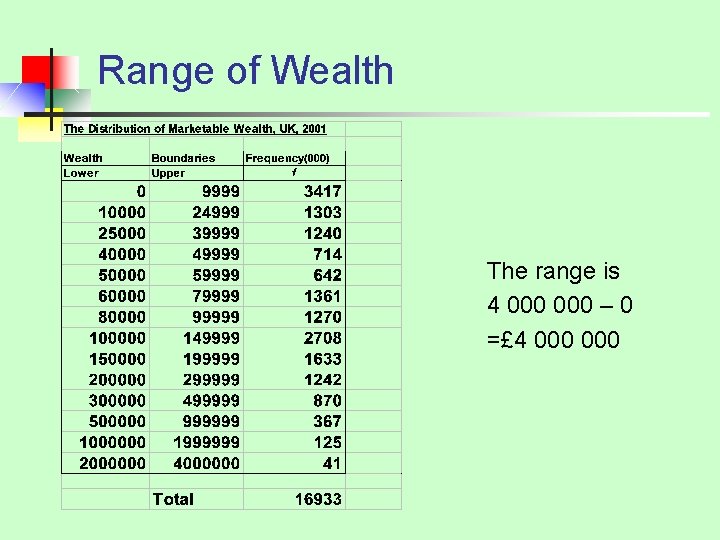 Range of Wealth The range is 4 000 – 0 =£ 4 000 