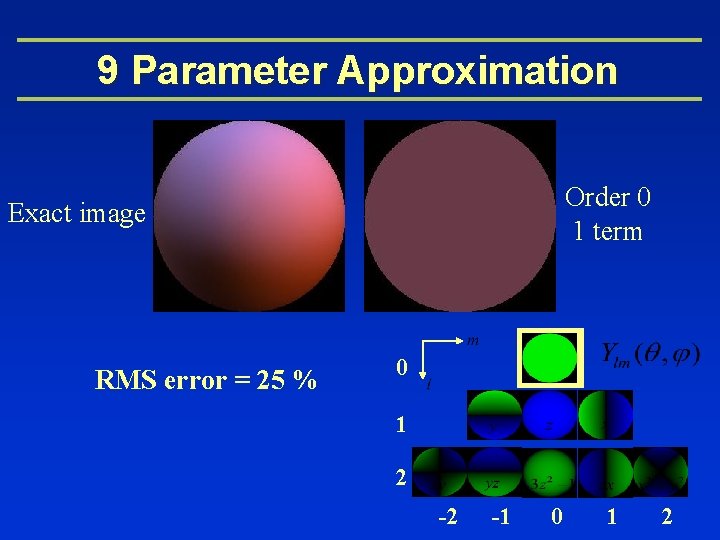 9 Parameter Approximation Order 0 1 term Exact image RMS error = 25 %