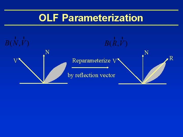 OLF Parameterization N V N Reparameterize V by reflection vector R 
