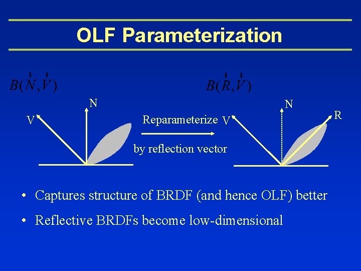 OLF Parameterization N V N Reparameterize V by reflection vector • Captures structure of