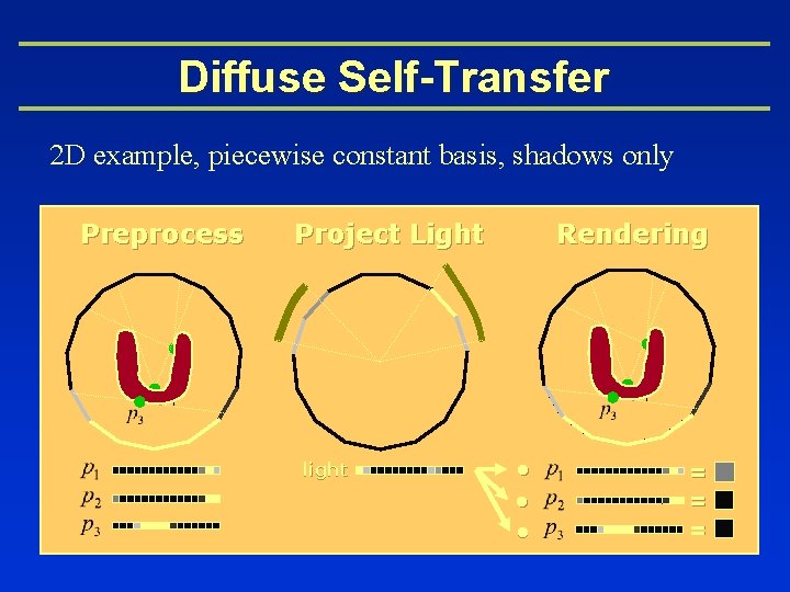 Diffuse Self-Transfer 2 D example, piecewise constant basis, shadows only Preprocess Project Light Rendering