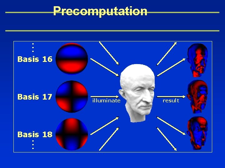 Precomputation. . . Basis 16 Basis 17 Basis 18. . . illuminate result 