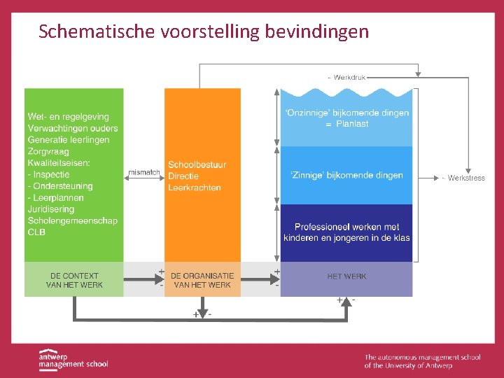 Schematische voorstelling bevindingen 