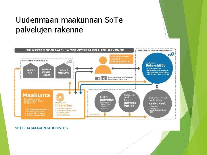 Uudenmaan maakunnan So. Te palvelujen rakenne 