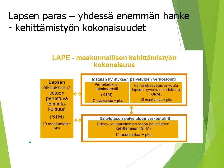 Lapsen paras – yhdessä enemmän hanke - kehittämistyön kokonaisuudet 