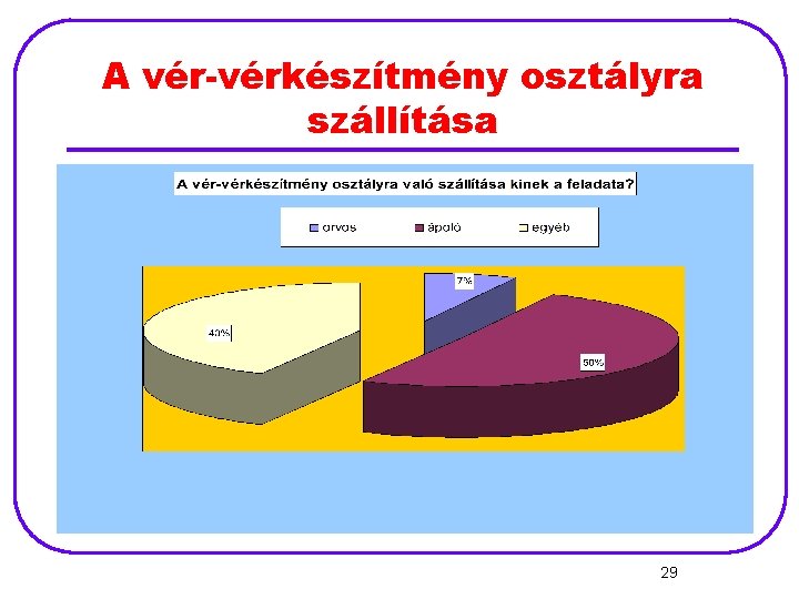 A vér-vérkészítmény osztályra szállítása 29 