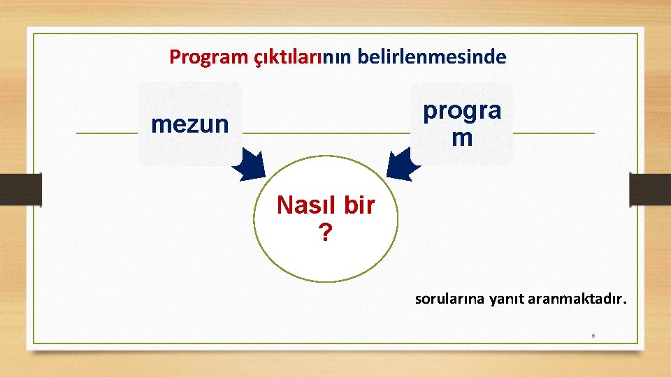 Program çıktılarının belirlenmesinde progra m mezun Nasıl bir ? sorularına yanıt aranmaktadır. 6 