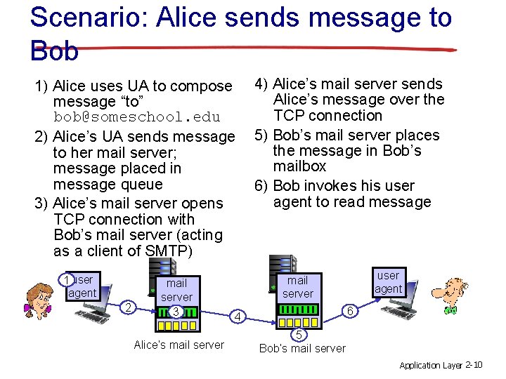 Scenario: Alice sends message to Bob 1) Alice uses UA to compose message “to”