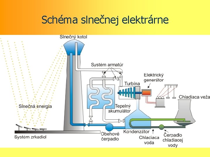 Schéma slnečnej elektrárne 