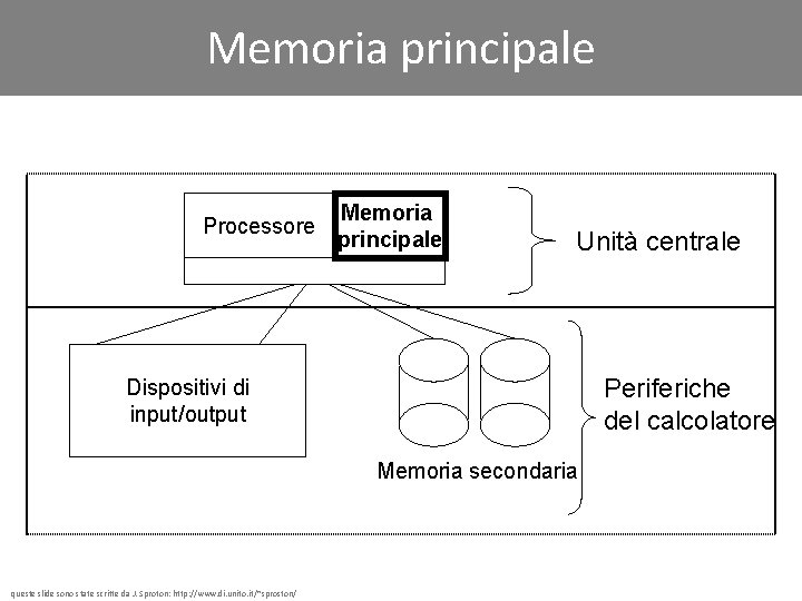 Memoria principale Processore Memoria principale Unità centrale Periferiche del calcolatore Dispositivi di input/output Memoria