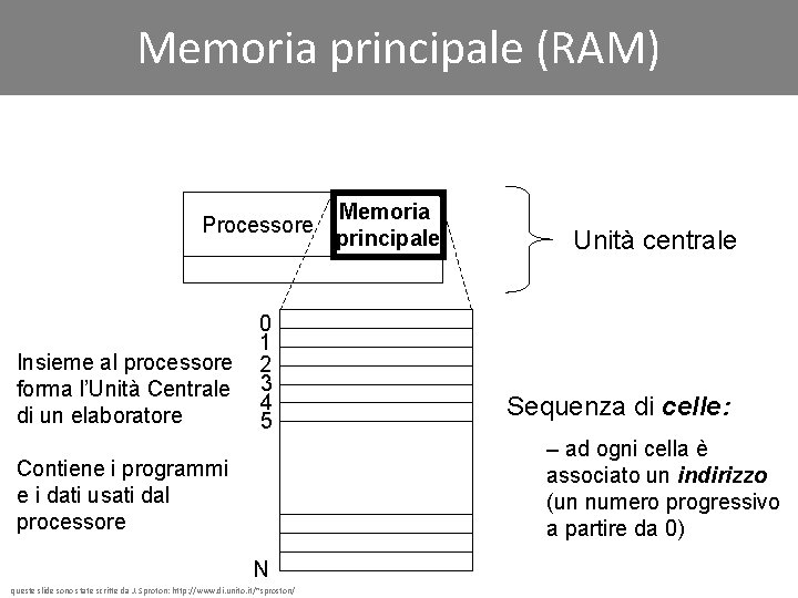 Memoria principale (RAM) Processore Insieme al processore forma l’Unità Centrale di un elaboratore 0