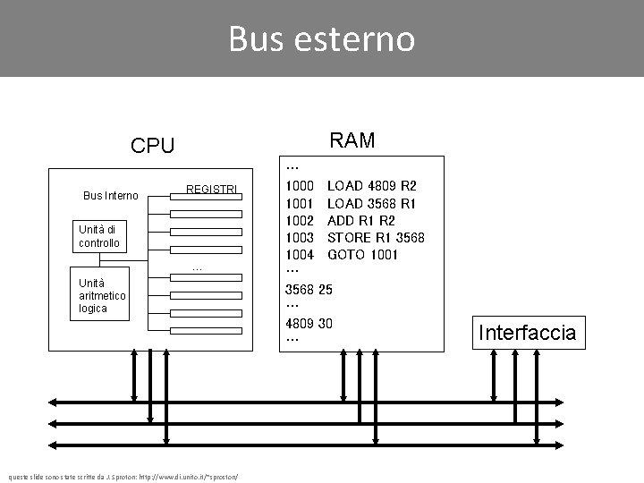 Bus esterno RAM CPU Bus Interno REGISTRI Unità di controllo … Unità aritmetico logica