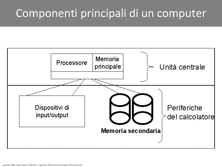 Componenti principali di un computer Processore Memoria principale Unità centrale Periferiche del calcolatore Dispositivi