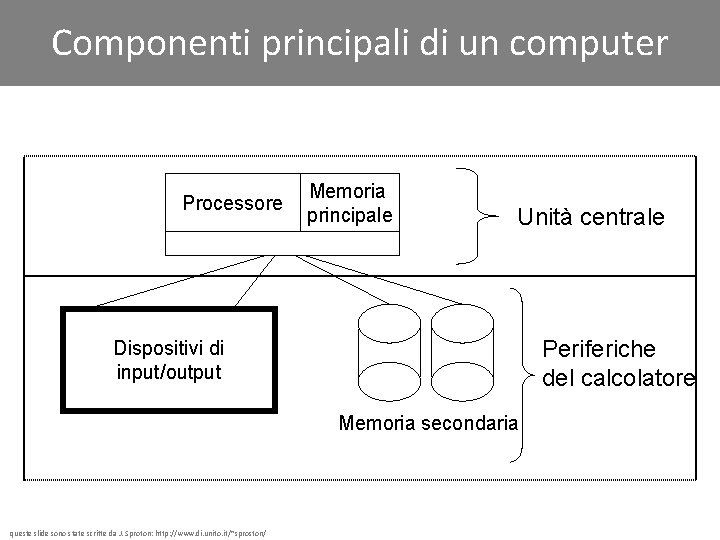 Componenti principali di un computer Processore Memoria principale Unità centrale Periferiche del calcolatore Dispositivi