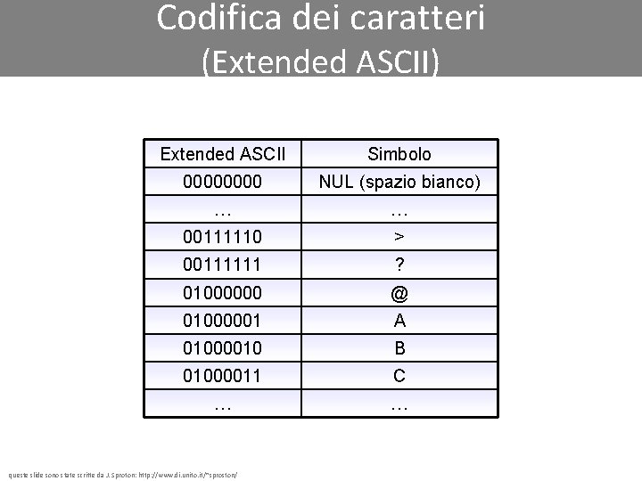 Codifica dei caratteri (Extended ASCII) Extended ASCII Simbolo 0000 NUL (spazio bianco) … …