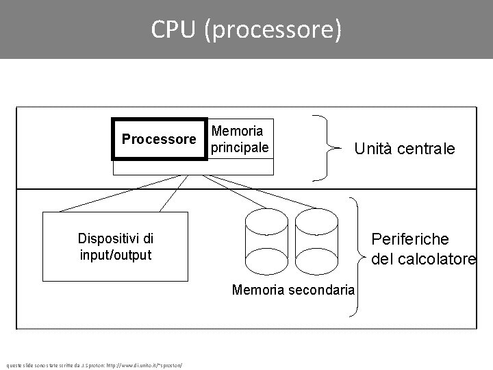 CPU (processore) Processore Memoria principale Unità centrale Periferiche del calcolatore Dispositivi di input/output Memoria