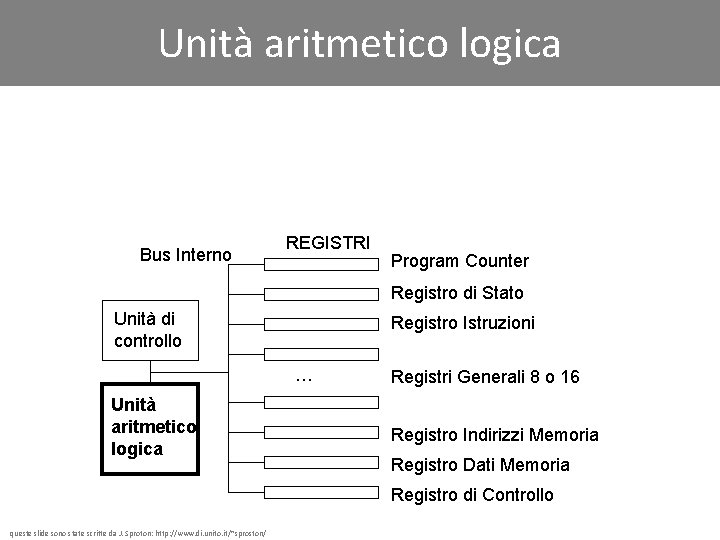 Unità aritmetico logica Bus Interno REGISTRI Program Counter Registro di Stato Unità di controllo