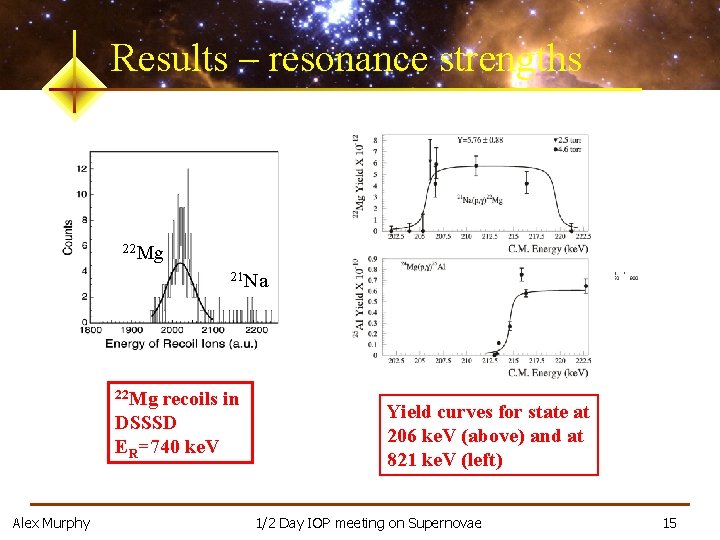 Results – resonance strengths 22 Mg 21 Na 22 Mg recoils in DSSSD ER=740