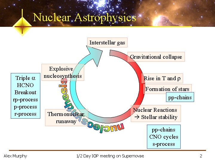 Nuclear Astrophysics Interstellar gas Gravitational collapse Triple a HCNO Breakout rp-process r-process Explosive nucleosynthesis