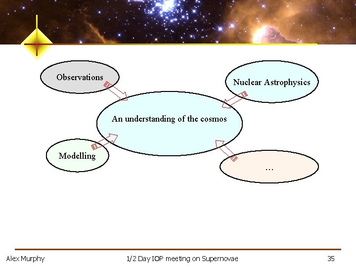 Observations Nuclear Astrophysics An understanding of the cosmos Modelling … Alex Murphy 1/2 Day