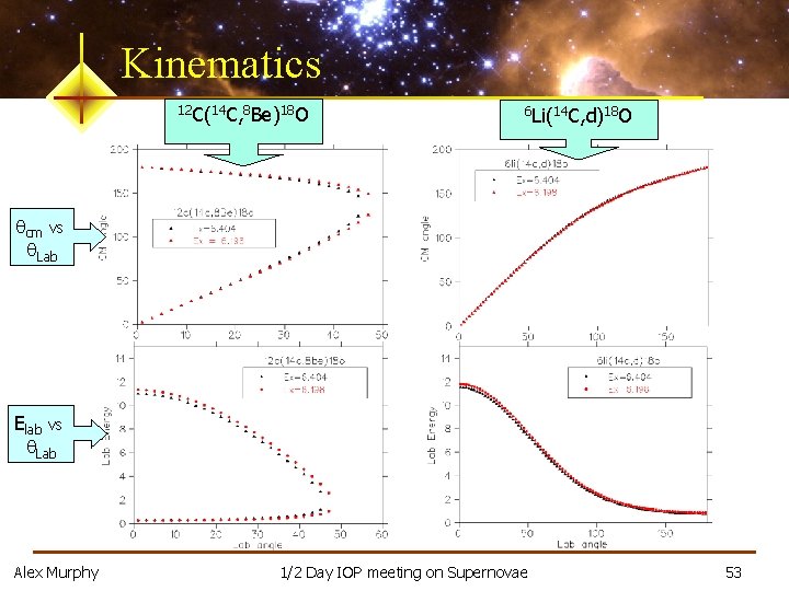 Kinematics 12 C(14 C, 8 Be)18 O 6 Li(14 C, d)18 O qcm vs