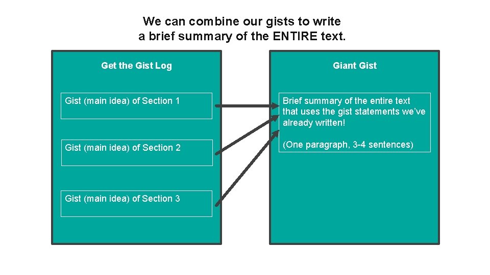 We can combine our gists to write a brief summary of the ENTIRE text.