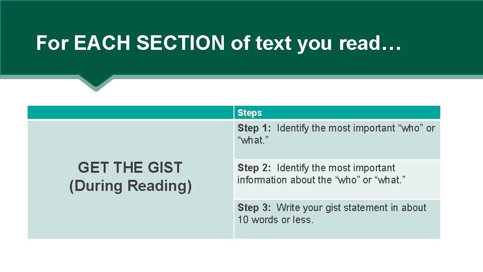 For EACH SECTION of text you read… Steps Step 1: Identify the most important