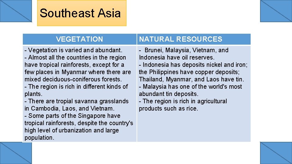 Southeast Asia VEGETATION - Vegetation is varied and abundant. - Almost all the countries