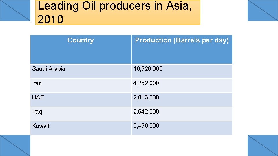 Leading Oil producers in Asia, 2010 Country Production (Barrels per day) Saudi Arabia 10,