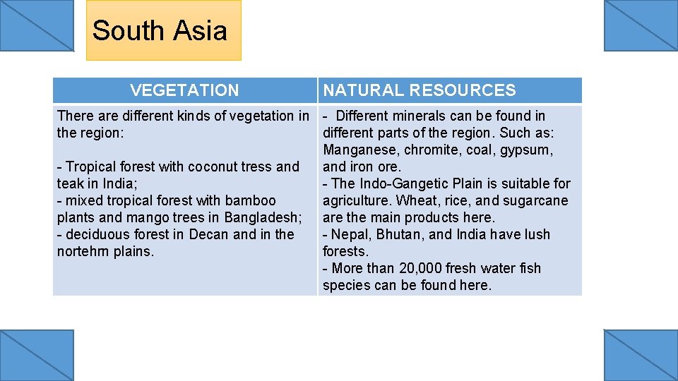 South Asia VEGETATION NATURAL RESOURCES There are different kinds of vegetation in - Different