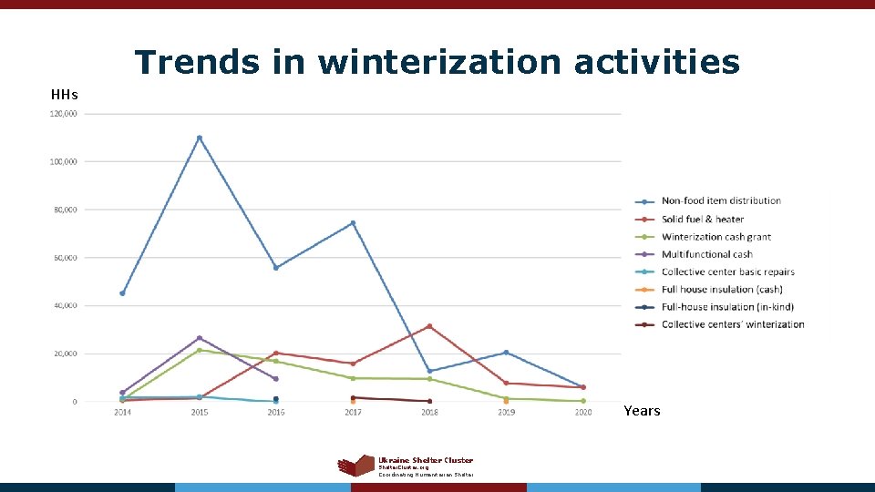 Trends in winterization activities HHs Years Ukraine Shelter Cluster Shelter. Cluster. org Coordinating Humanitarian