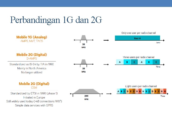 Perbandingan 1 G dan 2 G 