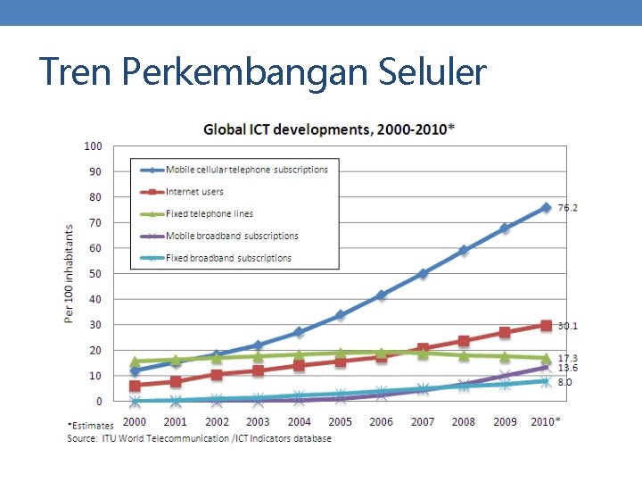 Tren Perkembangan Seluler 