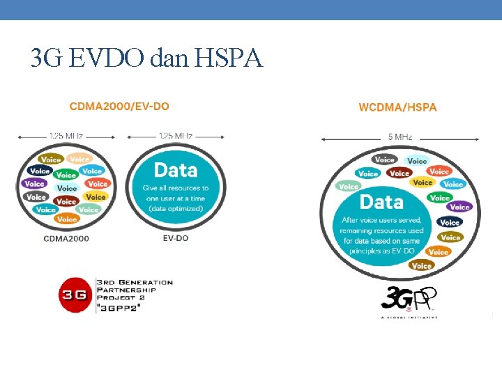 3 G EVDO dan HSPA 