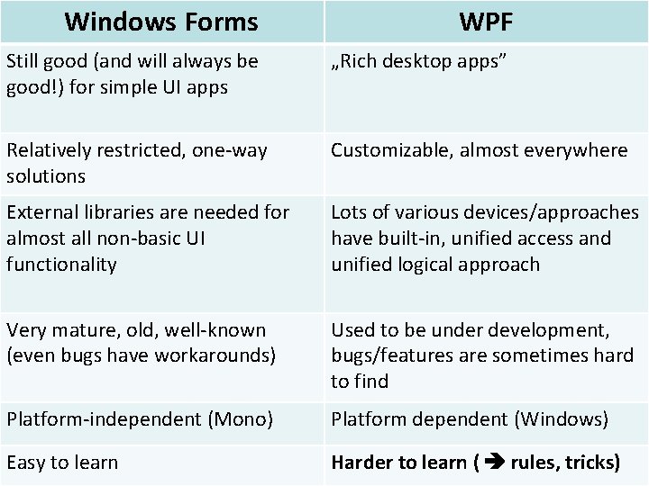 Windows Forms WPF Still good (and will always be good!) for simple UI apps