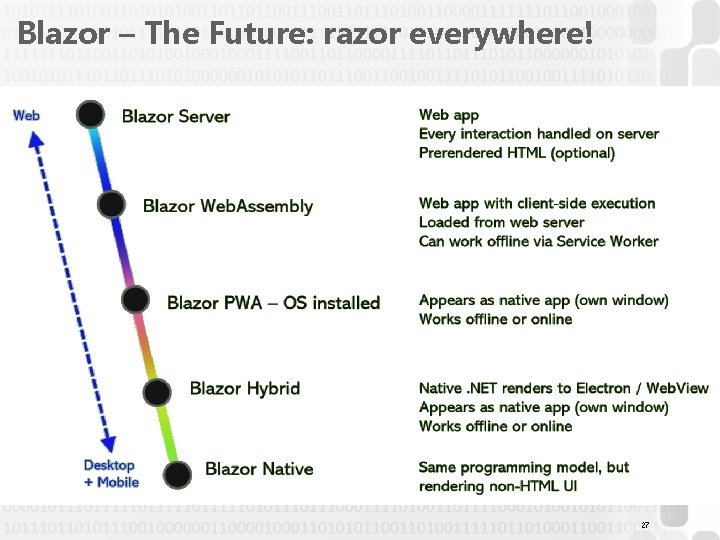 Blazor – The Future: razor everywhere! 27 