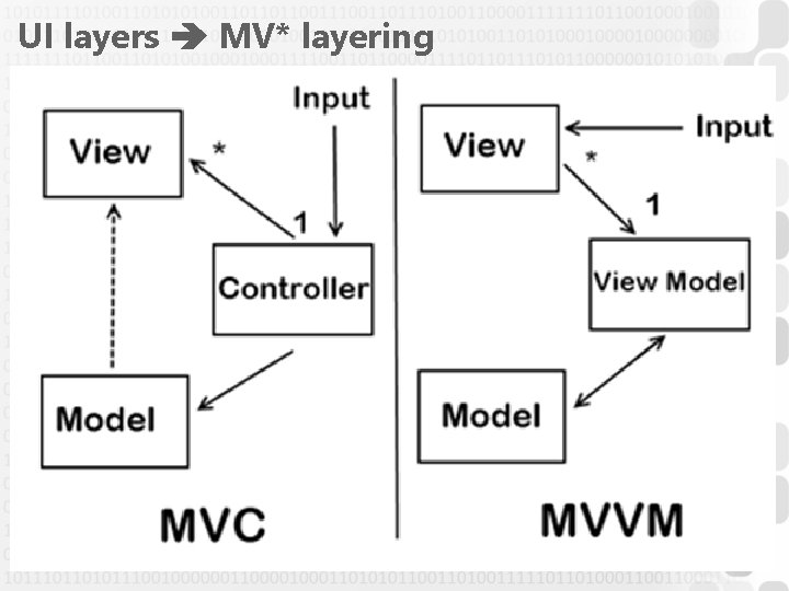 UI layers MV* layering 