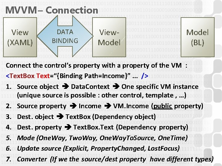 MVVM – Connection View (XAML) DATA BINDING View. Model (BL) Connect the control’s property