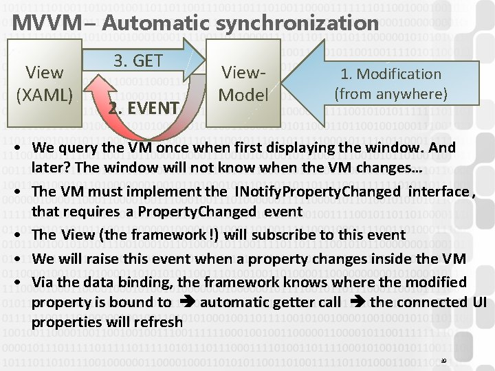 MVVM – Automatic synchronization View (XAML) 0. GET 3. 2. EVENT View. Model 1.