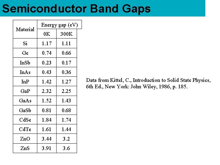 Semiconductor Band Gaps Material Energy gap (e. V) 0 K 300 K Si 1. Semiconductor Band Gaps Material Energy gap (e. V) 0 K 300 K Si 1.