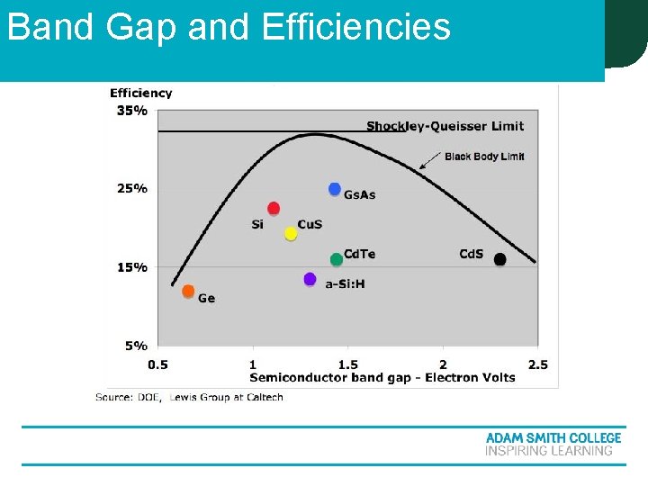 Band Gap and Efficiencies Band Gap and Efficiencies